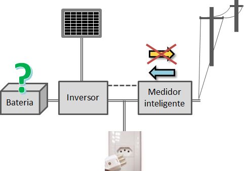 Esquema do sistema zero-grid com ou sem baterias