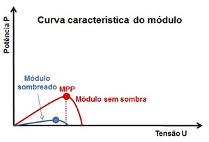 Figura 1: Curva característica de módulos com ou sem sombra